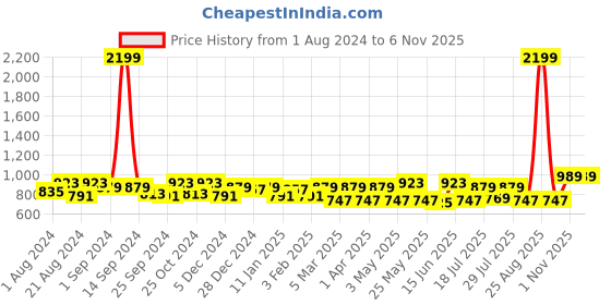 myntra.com The Roadster Lifestyle Co. Men Grey Relaxed Slim-Fit Mid-Rise Chinos roadster Price History Graph from 1 Aug 2024 to 3 Nov 2025