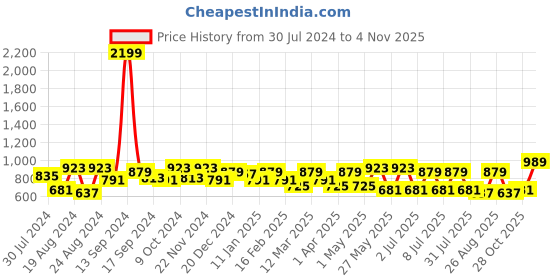 myntra.com The Roadster Lifestyle Co. Men Grey Relaxed Slim-Fit Mid-Rise Chinos roadster Price History Graph from 30 Jul 2024 to 3 Nov 2025
