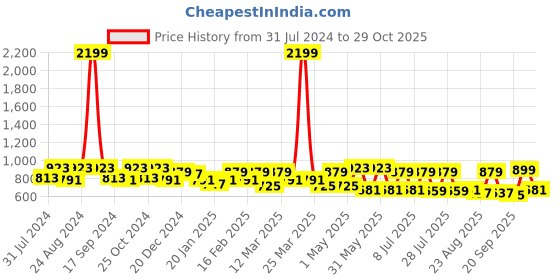 myntra.com The Roadster Lifestyle Co. Men Grey Relaxed Slim-Fit Mid-Rise Chinos roadster Price History Graph from 31 Jul 2024 to 26 Oct 2025
