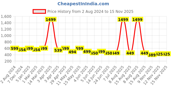 myntra.com The Roadster Lifestyle Co. Men Grey Self Design Clogs roadster Price History Graph from 2 Aug 2024 to 15 Nov 2025