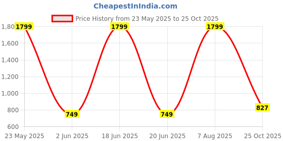 myntra.com The Roadster Lifestyle Co Men Grey Slim Fit Chinos Trousers roadster Price History Graph from 23 May 2025 to 25 Oct 2025