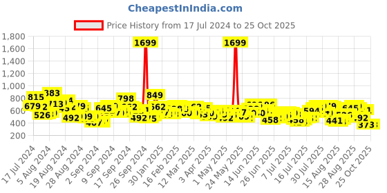 myntra.com The Roadster Lifestyle Co Men Grey Slim Fit Mid-Rise Clean Look Stretchable Jeans roadster Price History Graph from 17 Jul 2024 to 25 Oct 2025