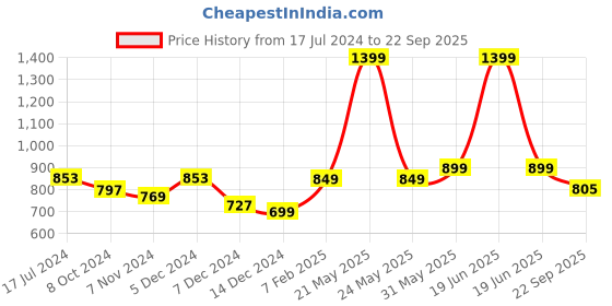 myntra.com The Roadster Lifestyle Co Men Grey Sports Sandals roadster Price History Graph from 17 Jul 2024 to 22 Sep 2025