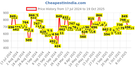 myntra.com The Roadster Lifestyle Co Men Grey Tapered Fit Heavy Fade Stretchable Jeans roadster Price History Graph from 17 Jul 2024 to 18 Oct 2025