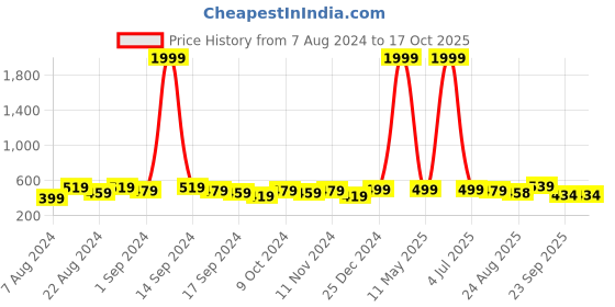 myntra.com The Roadster Lifestyle Co. Men Grey Textured Clogs roadster Price History Graph from 7 Aug 2024 to 16 Oct 2025
