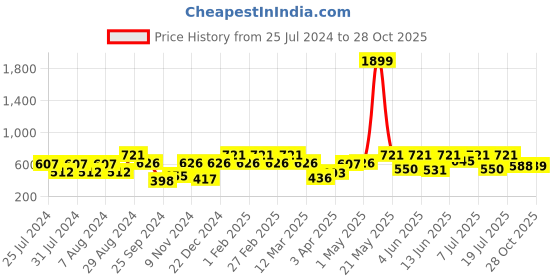 myntra.com The Roadster Lifestyle Co. Men Grey Textured Sliders roadster Price History Graph from 25 Jul 2024 to 28 Oct 2025