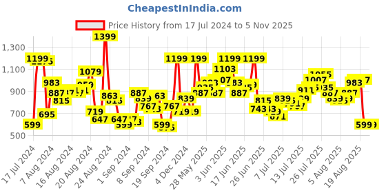 myntra.com The Roadster Lifestyle Co. Men Heavy Fade Stretchable Jeans roadster Price History Graph from 17 Jul 2024 to 5 Nov 2025
