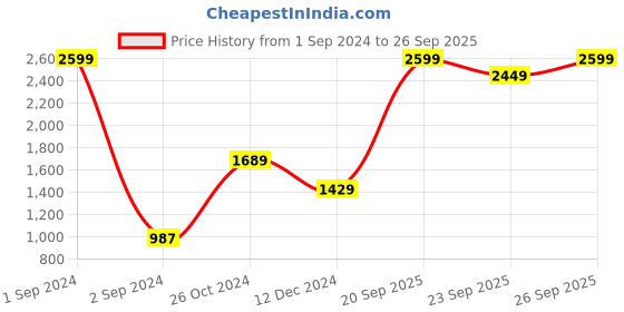 myntra.com The Roadster Lifestyle Co. Men Heavy Faded Mildly Distressed Stretchable Jeans roadster Price History Graph from 1 Sep 2024 to 26 Sep 2025