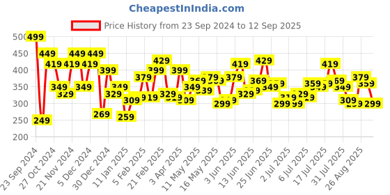 myntra.com The Roadster Lifestyle Co. Men Henley Neck Pure Cotton T-shirt roadster Price History Graph from 23 Sep 2024 to 12 Sep 2025