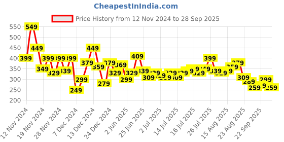 myntra.com The Roadster Lifestyle Co. Men Henley Neck Pure Cotton T-shirt roadster Price History Graph from 12 Nov 2024 to 28 Sep 2025