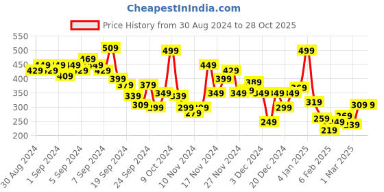 myntra.com The Roadster Lifestyle Co. Men Henley Neck Relaxed Fit T-shirt roadster Price History Graph from 30 Aug 2024 to 28 Oct 2025