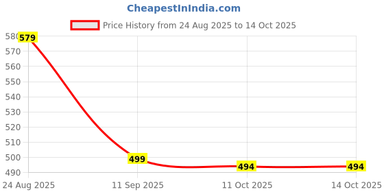 myntra.com The Roadster Lifestyle Co. Men Hooded Front-Open roadster Price History Graph from 24 Aug 2025 to 14 Oct 2025