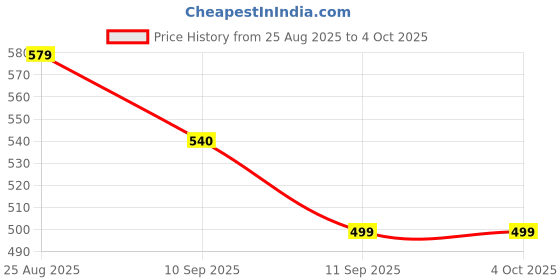 myntra.com The Roadster Lifestyle Co. Men Hooded Front-Open Sweatshirt roadster Price History Graph from 25 Aug 2025 to 4 Oct 2025