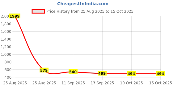myntra.com The Roadster Lifestyle Co. Men Hooded Front-Open Sweatshirt roadster Price History Graph from 25 Aug 2025 to 14 Oct 2025