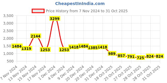 myntra.com The Roadster Lifestyle Co. Men Hooded Quilted Jacket roadster Price History Graph from 7 Nov 2024 to 30 Oct 2025