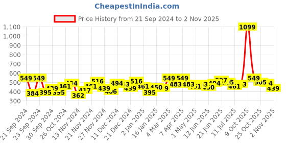 myntra.com The Roadster Lifestyle Co. Men Hooded Sweatshirt roadster Price History Graph from 21 Sep 2024 to 2 Nov 2025