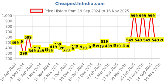 myntra.com The Roadster Lifestyle Co. Men Hooded Sweatshirt roadster Price History Graph from 19 Sep 2024 to 16 Nov 2025