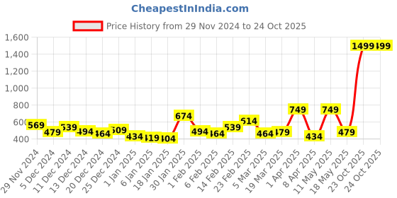 myntra.com The Roadster Lifestyle Co. Men Hooded Sweatshirt roadster Price History Graph from 29 Nov 2024 to 23 Oct 2025