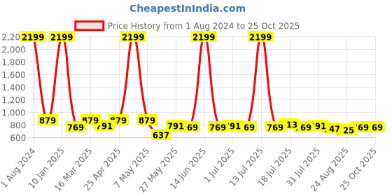 myntra.com The Roadster Lifestyle Co. Men Jean Blue Slim-Fit Heavy Fade Stretchable Jeans roadster Price History Graph from 1 Aug 2024 to 24 Oct 2025