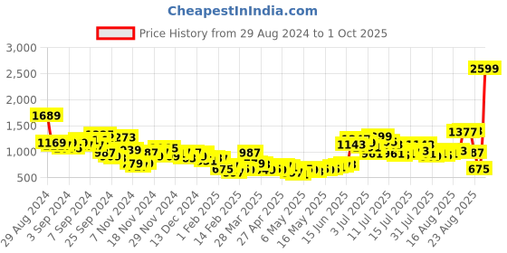 myntra.com The Roadster Lifestyle Co. Men Jogger Jeans roadster Price History Graph from 29 Aug 2024 to 1 Oct 2025