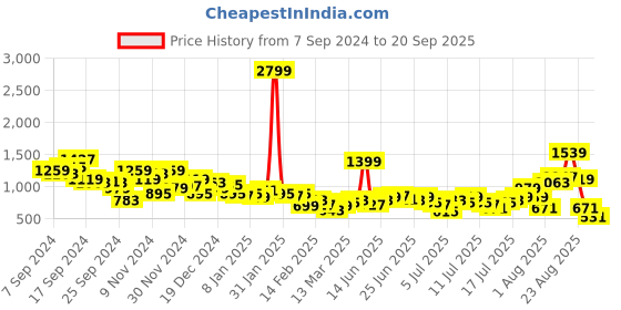 myntra.com The Roadster Lifestyle Co. Men Jogger Jeans roadster Price History Graph from 7 Sep 2024 to 20 Sep 2025