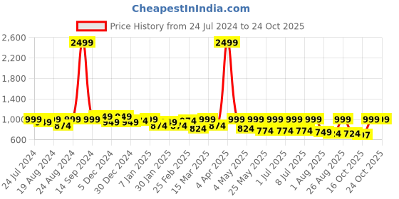 myntra.com The Roadster Lifestyle Co. Men  Joggers Trousers roadster Price History Graph from 24 Jul 2024 to 22 Oct 2025