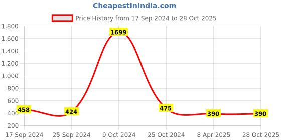 myntra.com The Roadster Lifestyle Co. Men Kada Bracelet roadster Price History Graph from 17 Sep 2024 to 28 Oct 2025