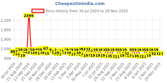myntra.com The Roadster Lifestyle Co. Men Khaki MCW Nostalgic Back to School Work To Lounge Trousers roadster Price History Graph from 30 Jul 2024 to 29 Nov 2025