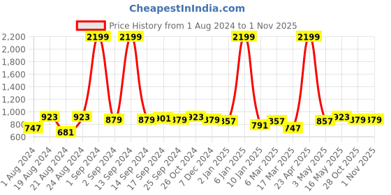 myntra.com The Roadster Lifestyle Co. Men Khaki Relaxed Slim-Fit Mid-Rise Chinos roadster Price History Graph from 1 Aug 2024 to 31 Oct 2025
