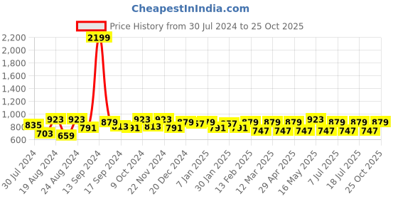 myntra.com The Roadster Lifestyle Co. Men Khaki Relaxed Slim-Fit Mid-Rise Chinos roadster Price History Graph from 30 Jul 2024 to 25 Oct 2025