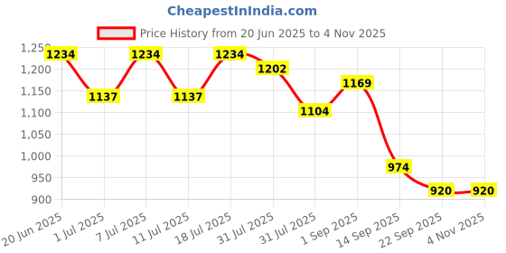 myntra.com The Roadster Lifestyle Co. Men Lace-up Casual Sneakers roadster Price History Graph from 20 Jun 2025 to 1 Nov 2025