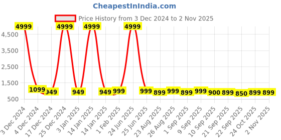 myntra.com The Roadster Lifestyle Co Men  Lace-Ups Casual Sneakers roadster Price History Graph from 3 Dec 2024 to 2 Nov 2025