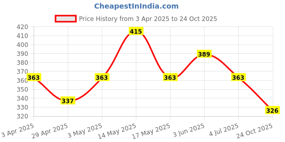 myntra.com The Roadster Lifestyle Co Men Leather & Beaded Wraparound Bracelet roadster Price History Graph from 3 Apr 2025 to 24 Oct 2025