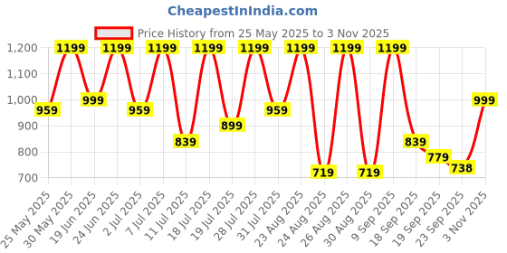 myntra.com The Roadster Lifestyle Co Men Leather Comfort Sandals roadster Price History Graph from 25 May 2025 to 3 Nov 2025