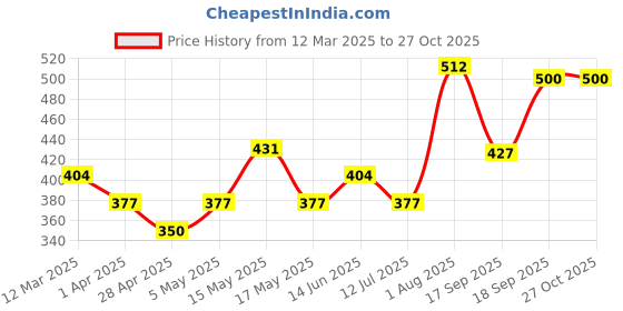 myntra.com The Roadster Lifestyle Co Men Leather Cuff Bracelet roadster Price History Graph from 12 Mar 2025 to 27 Oct 2025