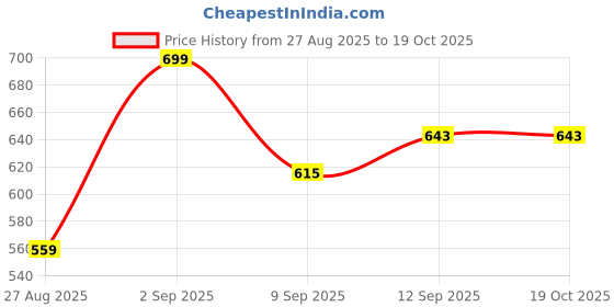 myntra.com The Roadster Lifestyle Co. Men Leather Formal Belt With Tang Closure roadster Price History Graph from 27 Aug 2025 to 19 Oct 2025