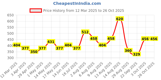 myntra.com The Roadster Lifestyle Co Men Leather Textured Wraparound Bracelet roadster Price History Graph from 12 Mar 2025 to 26 Oct 2025