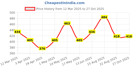 myntra.com The Roadster Lifestyle Co Men Leather Wraparound Bracelet roadster Price History Graph from 12 Mar 2025 to 27 Oct 2025