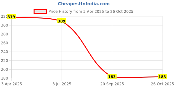 myntra.com The Roadster Lifestyle Co Men Leather Wraparound Bracelet roadster Price History Graph from 3 Apr 2025 to 26 Oct 2025