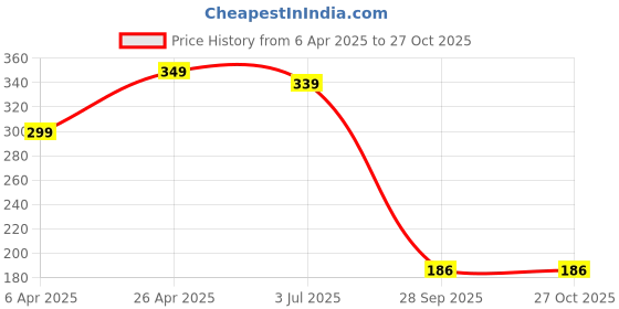 myntra.com The Roadster Lifestyle Co Men Leather Wraparound bracelet roadster Price History Graph from 6 Apr 2025 to 27 Oct 2025