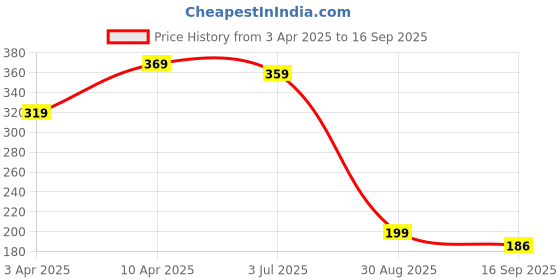 myntra.com The Roadster Lifestyle Co Men Leather Wraparound Bracelet roadster Price History Graph from 3 Apr 2025 to 16 Sep 2025