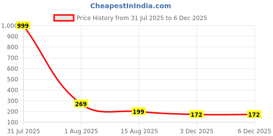 myntra.com The Roadster Lifestyle Co Men Leather Wraparound Bracelet roadster Price History Graph from 31 Jul 2025 to 3 Dec 2025