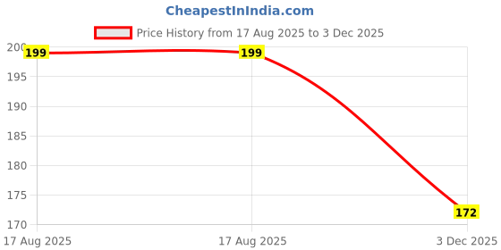 myntra.com The Roadster Lifestyle Co Men Leather Wraparound Bracelet roadster Price History Graph from 17 Aug 2025 to 3 Dec 2025