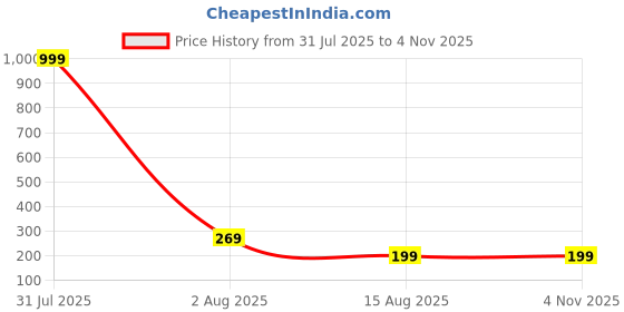 myntra.com The Roadster Lifestyle Co Men Leather Wraparound Bracelet roadster Price History Graph from 31 Jul 2025 to 3 Nov 2025