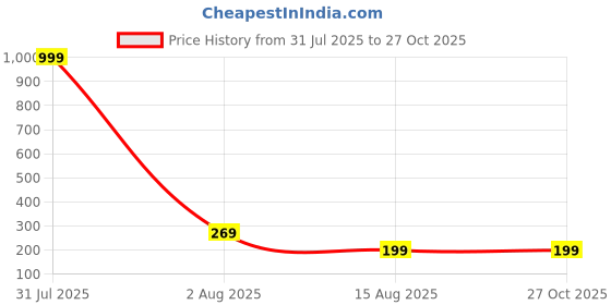 myntra.com The Roadster Lifestyle Co. Men Leather Wraparound Bracelet roadster Price History Graph from 31 Jul 2025 to 27 Oct 2025