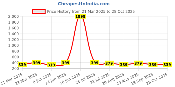 myntra.com The Roadster Lifestyle Co Men Leather Wrist Wrap Bracelet roadster Price History Graph from 21 Mar 2025 to 27 Oct 2025