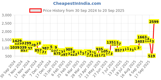 myntra.com The Roadster Lifestyle Co. Men Light Fade Flared Jeans roadster Price History Graph from 30 Sep 2024 to 20 Sep 2025