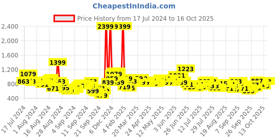 myntra.com The Roadster Lifestyle Co. Men Light Fade Stretchable Jeans roadster Price History Graph from 17 Jul 2024 to 16 Oct 2025