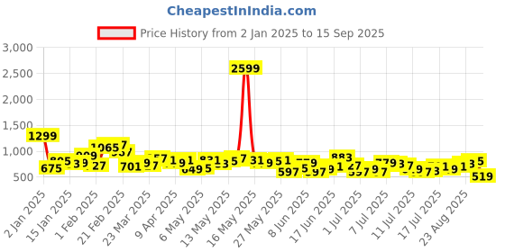 myntra.com The Roadster Lifestyle Co. Men Light Fade Stretchable Jeans roadster Price History Graph from 2 Jan 2025 to 15 Sep 2025