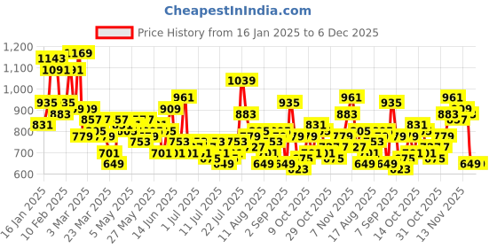 myntra.com The Roadster Lifestyle Co. Men Light Fade Stretchable Regular Jeans roadster Price History Graph from 16 Jan 2025 to 5 Dec 2025
